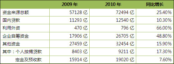 房地產(chǎn)開(kāi)發(fā)企業(yè)資金來(lái)源及同比變化