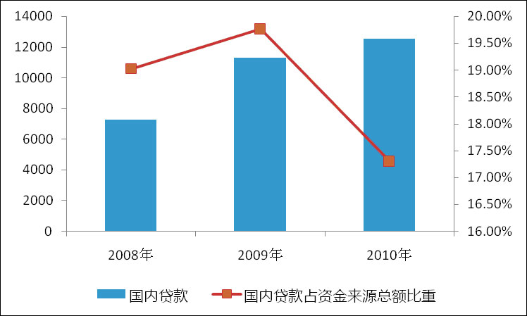 房地產(chǎn)開(kāi)發(fā)企業(yè)資金來(lái)源國(guó)內(nèi)貸款總額及占比變化情況