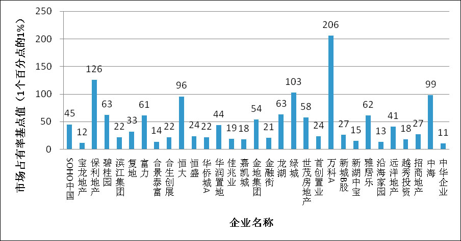 房地產(chǎn)上市公司市場(chǎng)占有率基點(diǎn)值